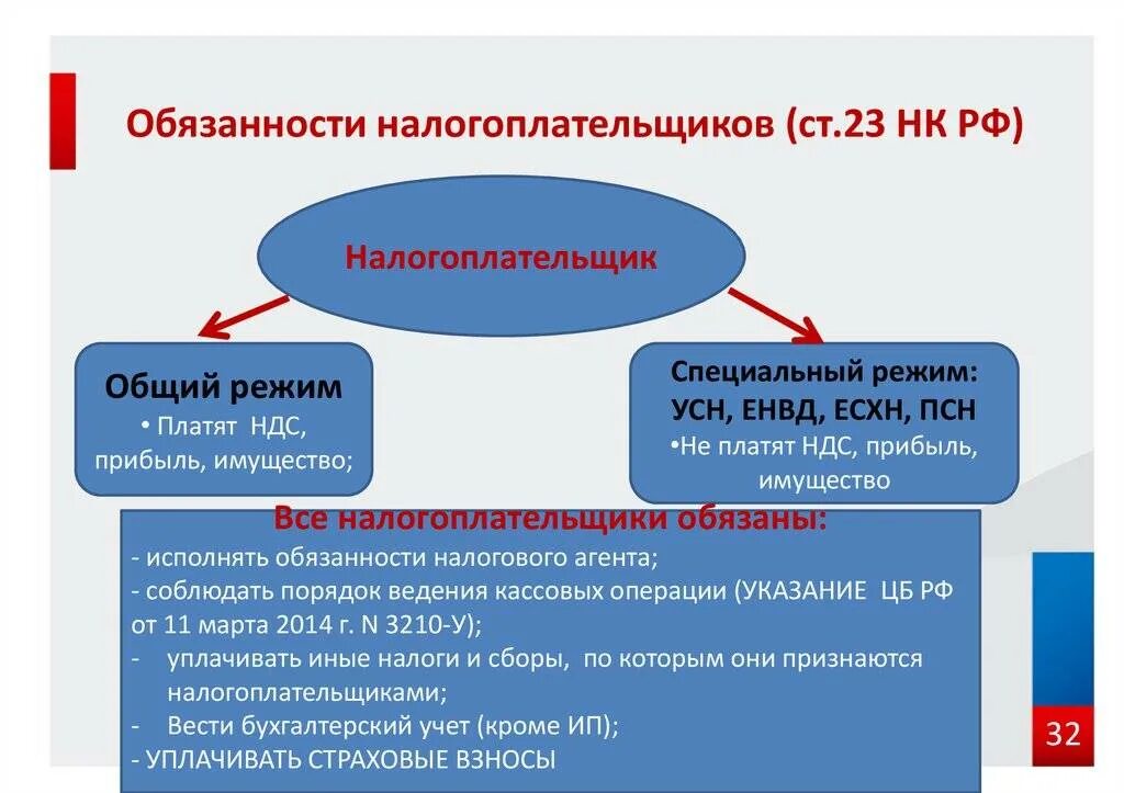 Налогоплательщиками в рф являются. Обязанности налогоплательщика НК. Схема прав и обязанностей налогоплательщиков. Взаимодействие налогоплательщиков и налоговых органов.