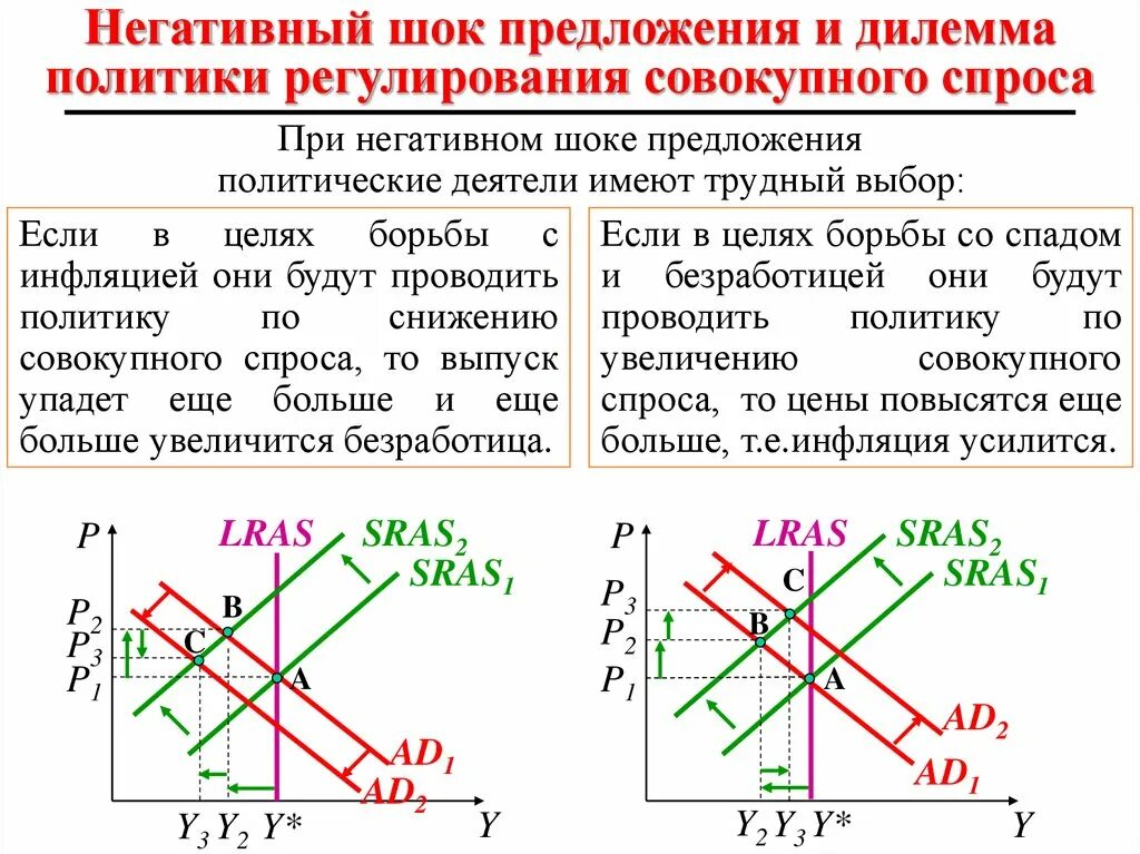 Модели совокупного спроса — совокупного предложения (модели ad-as).. Негативный ШОК совокупного спроса график. Негативный ШОК предложения. Отрицательный ШОК совокупного предложения. Направление стороны предложения