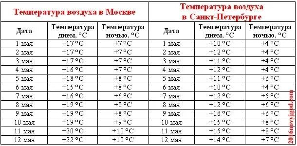 Какая температура воздуха будет в мае