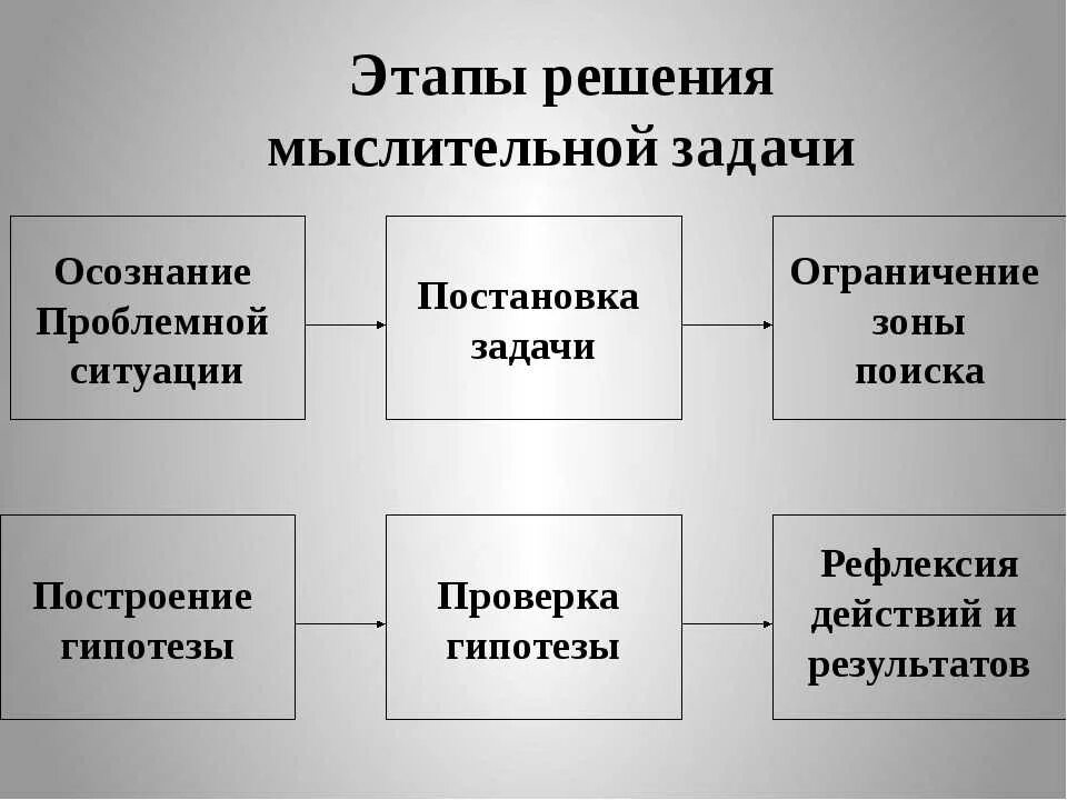 Этапы решения мыслительной задачи. Этапы решения мыслительной задачи схема. Этапы решения задач в мышлении. Этапы решения задач в психологии. Мышление представляет собой процесс