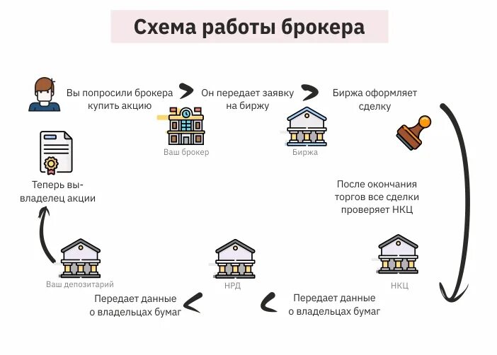 Схема работы биржи ценных бумаг. Схема работы биржи и брокера. Схема работы брокера. Схема роботи брокера. Вложить деньги брокеру