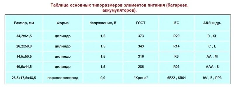 Типоразмеры элементов