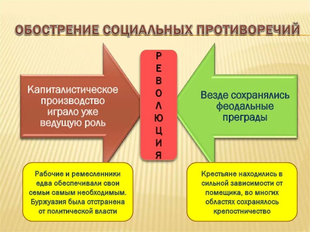 Презентация обострение социальных противоречий в xviii в