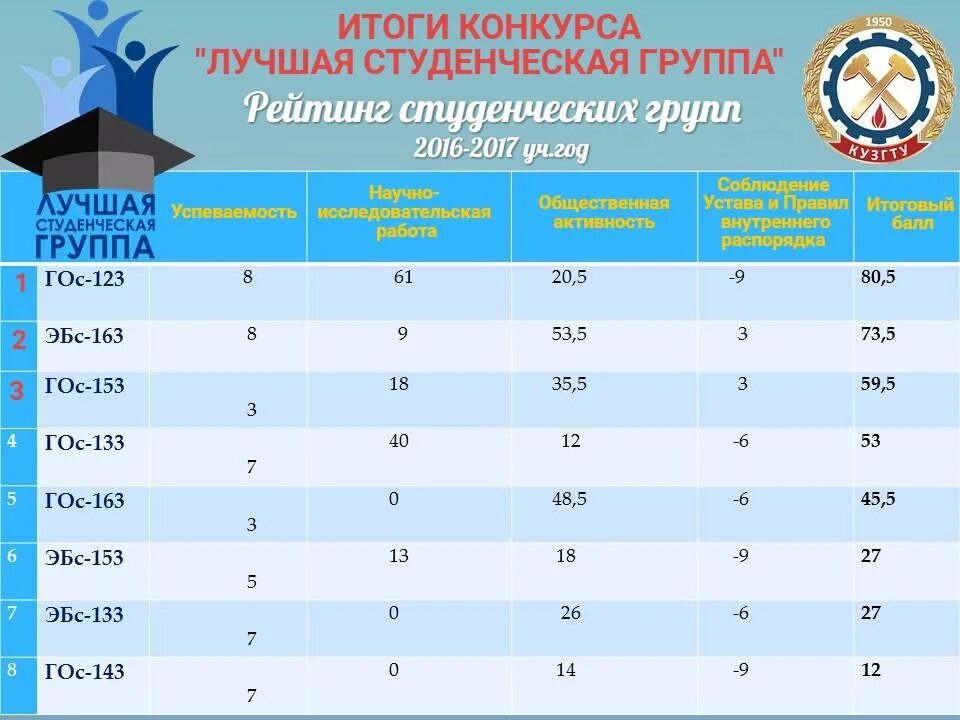 Мудл КУЗГТУ Междуреченск. Лучшая Студенческая группа. Мудл КУЗГТУ. Нормы студенческой группы. Кузгту сайт новокузнецк