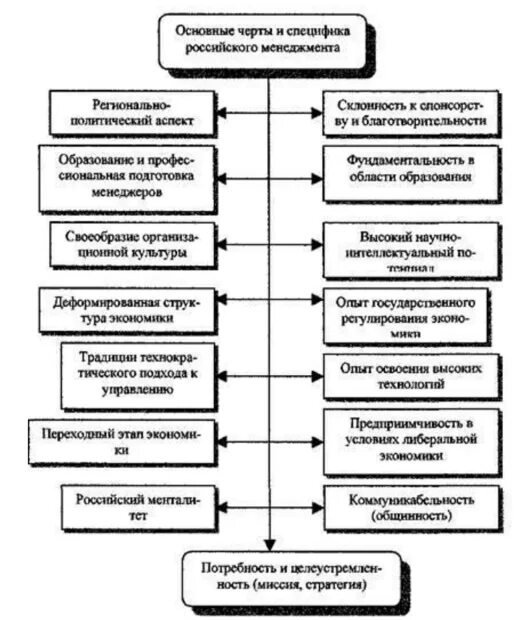 Основные черты и специфика российского менеджмента. Характерные черты современного российского менеджмента. Специфика современного менеджмента в России. Характерные черты для модели российского менеджмента.