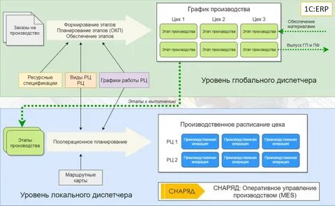Пользователь текущей связи отличается от текущего 1с