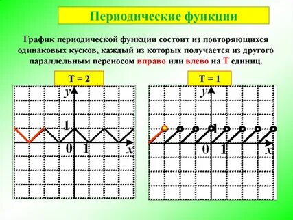 Периодические функции 10 класс мордкович презентация