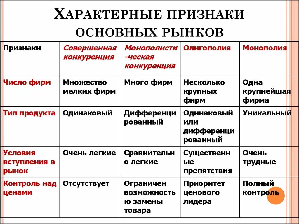 Какой признак свойственный. Признаки типов рынка. Признаки видов рынка. Основные типы рынка и их характерные признаки. Характерные признаки.