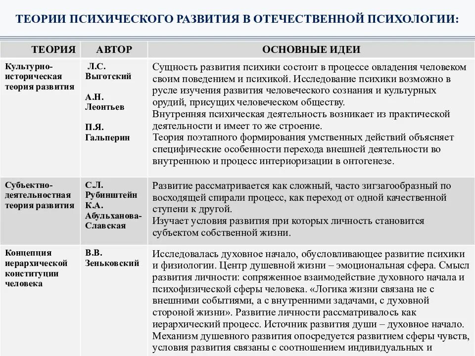 Теории психического развития в Отечественной психологии. Отечественная теория развития психики. Теория психического развития в Отечественной литературе. Основные теории психического развития в Отечественной психологии. Теория развития возрастной психологии