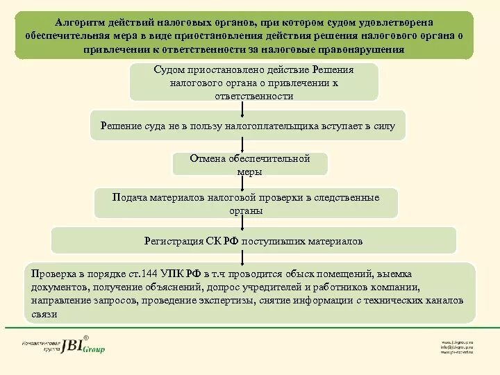 Принятие решения налоговым органом