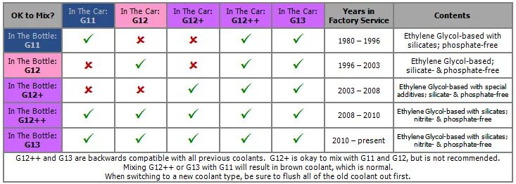 Антифриз g11 и g12 совместимость таблица. G11 g12 антифриз таблица. Разница между антифризом g11 и g12++. Антифриз g12++ совместимость. G12 антифриз красный можно смешивать