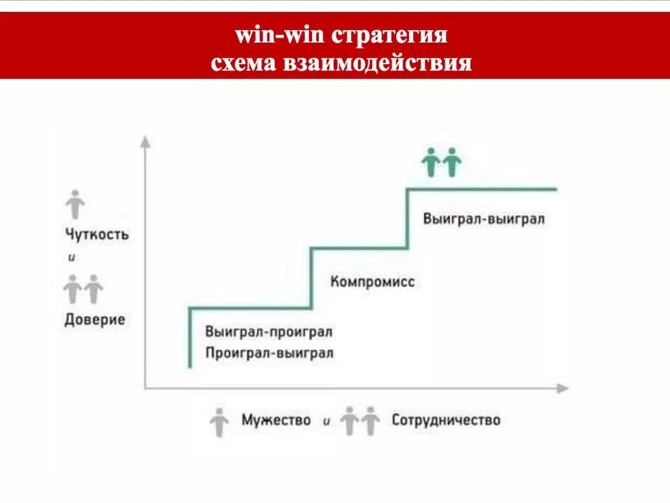 Win win result. Принцип выиграл выиграл. Win win стратегия. Стратегия выиграть проиграть. Схема win win.