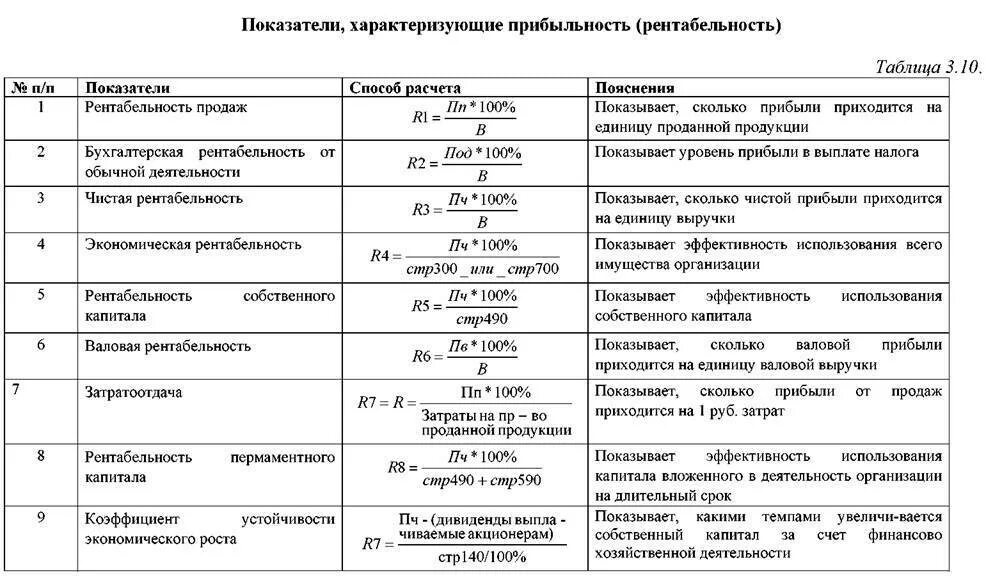 Показатели прибыли деятельности организации. Показатели рентабельности таблица с формулами. расчет показателей рентабельности таблица. коэффициенты рентабельности формулы по балансу. показатели рентабельности работы организации характеризуют.