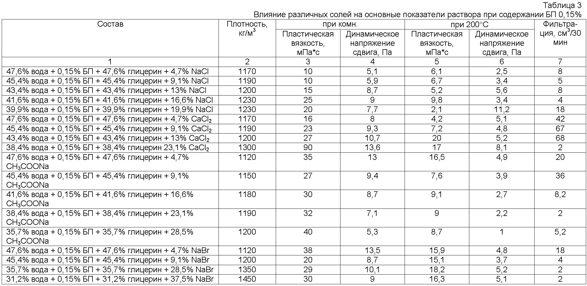 1 кг глицерина и 2 кг воды. Пластическая вязкость бурового раствора формула. Плотность водного раствора глицерина. Пластическая вязкость буровых растворов таблица. Таблица плотности глицерина.