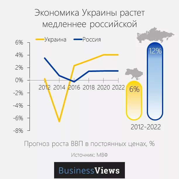 Сравнение украины. Сравнение экономики России и Украины. Экономический рост Украины. Экономика экономика Украины. Эконокима Украины и РФ.