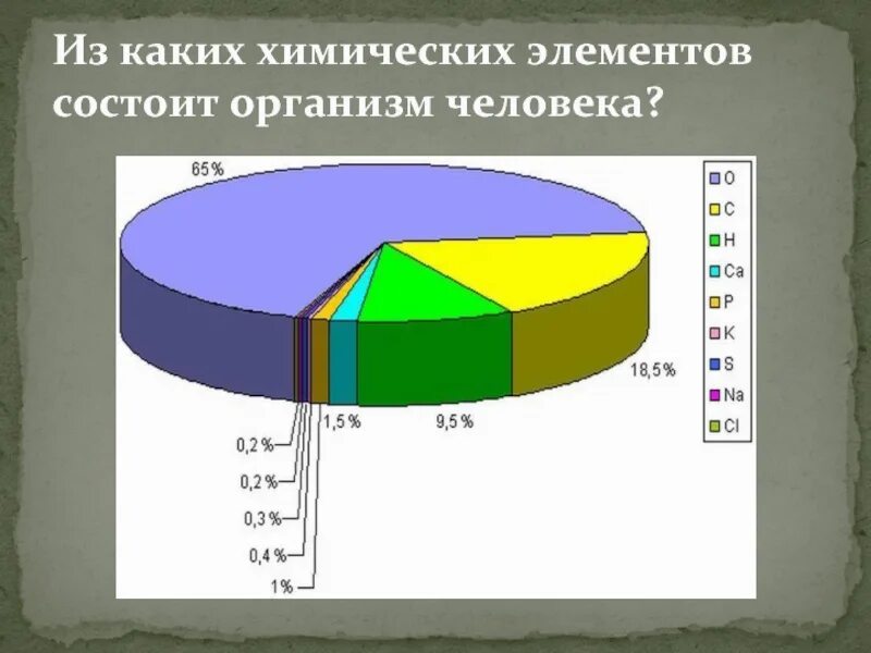 Из каких химических элементов состоит человек. Из каких хим элементов состоит человек. из каких элементов состоит организм человека. из каких химических элементов состоит тело человека. химические элементы вокруг нас.