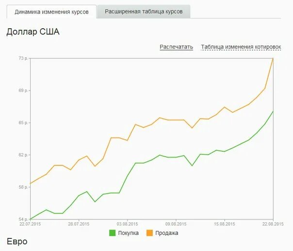 Резкое изменение курса ценных бумаг