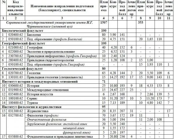 СГУ Саратов проходные баллы. Проходные баллы в СГУ Саратов 2021. Вологодский государственный университет проходной балл. МПГУ проходные баллы 2022.