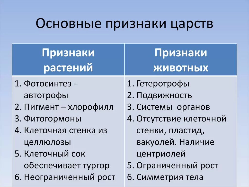 Различие царств