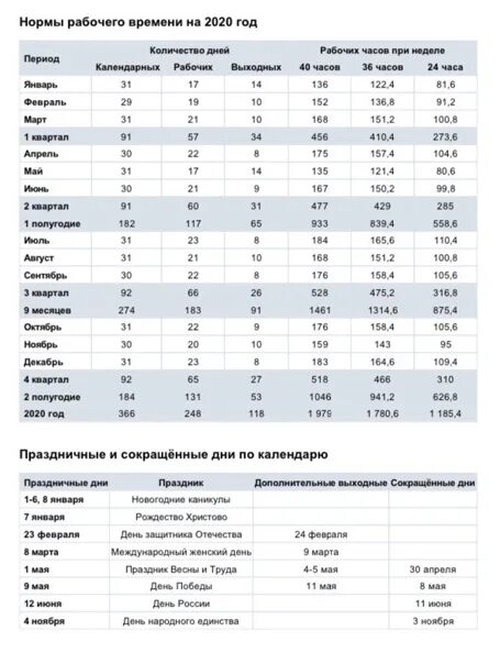 Количество отработанных человеко часов 2023. Норма рабочих часов. Нормативы рабочего времени. Норма рабочего времени на 2021 год. Норма часов в 2021 году.