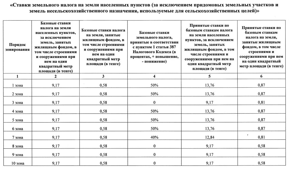 Ставка земельного налога в 2021 году для юридических лиц. Ставка налога на земельный участок. Земельный налог ставка. Базовые ставки земельного налога.