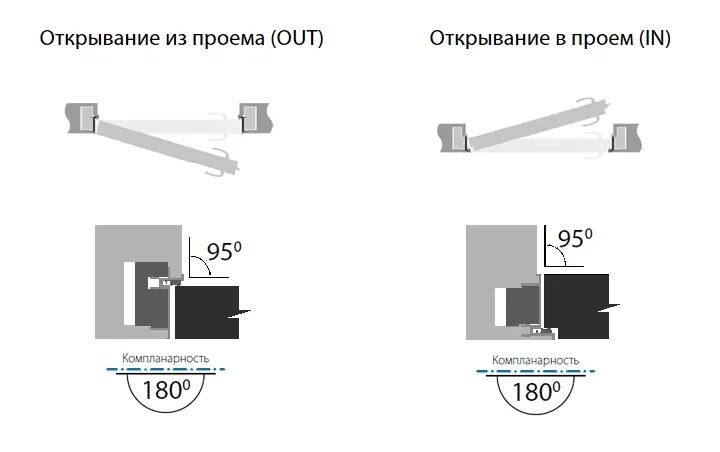 Тип открывания внутреннее. Дверь обратного открывания чертеж. двери скрытого монтажа открывание на 180. угол открывания двери. открывание дверей на чертеже.