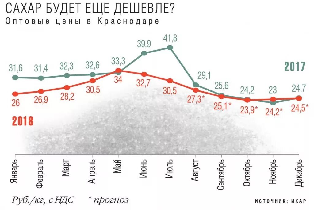 Динамика цен на сахар за 10 лет. Динамика стоимости сахара по годам. Стоимость сахара в России по годам. Динамика цен на сахар в России 2020.