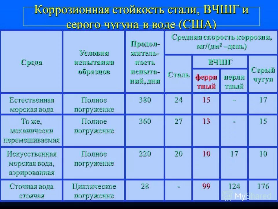 высокую коррозионную стойкость. стойкость к коррозии. коррозионная стойкость чугуна и стали. высокую коррозионную стойкость. повышение коррозионной стойкости металла.