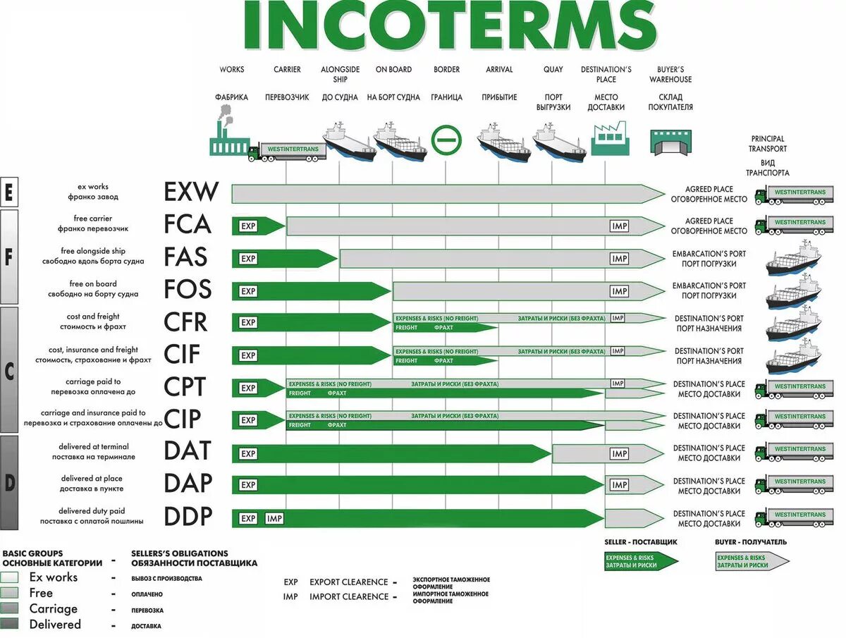 Условия доставки груза. Условия поставки Инкотермс 2022 таблица. Условия поставки Инкотермс 2021. Условия поставки Инкотермс 2010 таблица. Условия поставки Инкотермс 2022.
