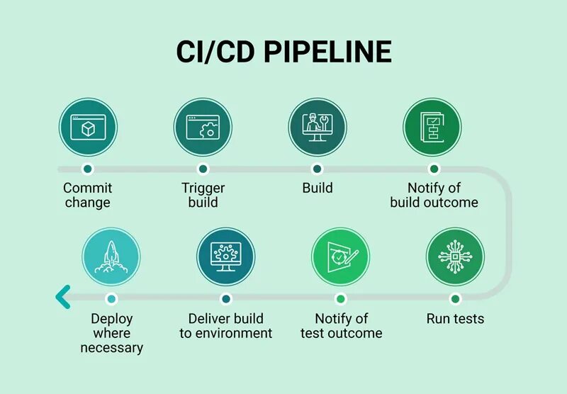 Cicd это
