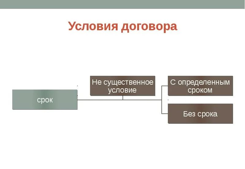 Существенные условия договора поручения. Договор поручения схема. Договор поручения презентация. Существенные условия займа. Изменение условий сделки