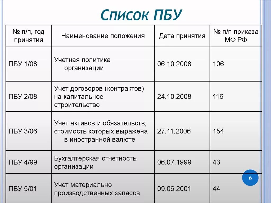 ПБУ по бухгалтерскому учету. Положение о бухгалтерском учете. ПБУ 1/2008 учетная политика организации. ПБУ список.