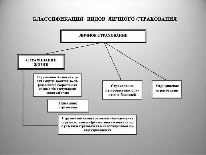 Классификация личного страхования. Что относится к личному страхованию. Видовая классификация страховании жизни. Личное страхование виды. Личное страхование таблица