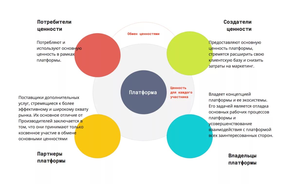 Платформенная бизнес модель. Цифровые бизнес модели. Бизнес модель цифровой платформы. Бизнес модель платформа