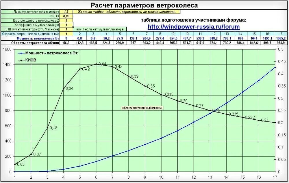 Скорость вращения воздуха. Расчет винта для ветрогенератора. Программа для расчета лопастей ветрогенератора. Лопасти ветрогенератора из 160 трубы. Расчет лопастей ветрогенератора.