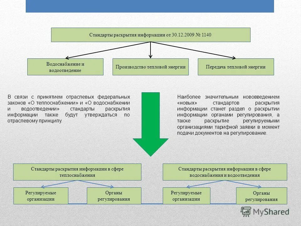 стандарты раскрытия информации. требования к раскрытию информации. раскрытие информации теплоснабжающими организациями. порядок раскрытия информации управляющей организацией. стандарты раскрытия информации в сфере водоснабжения.