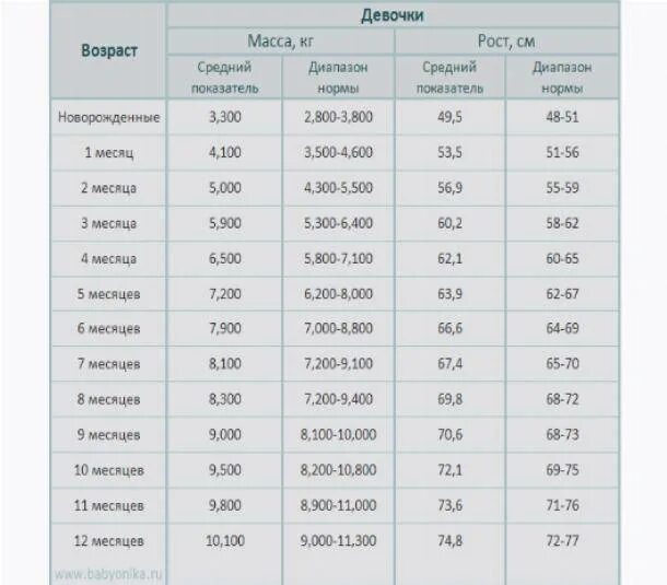 Норма веса в 5 месяцев. Норма прибавки веса у новорожденных до года. норма прибавки веса и роста у новорожденных по месяцам таблица. норма прибавки роста у новорожденных по месяцам. норма роста у новорожденных по месяцам таблица.