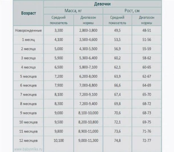 Рост ребенка в первый год. Норма прибавки веса у новорожденных до года. Норма прибавки роста у новорожденных по месяцам. Норма роста у новорожденных по месяцам таблица. Норма рост новорожденного ребенка по месяцам таблица.