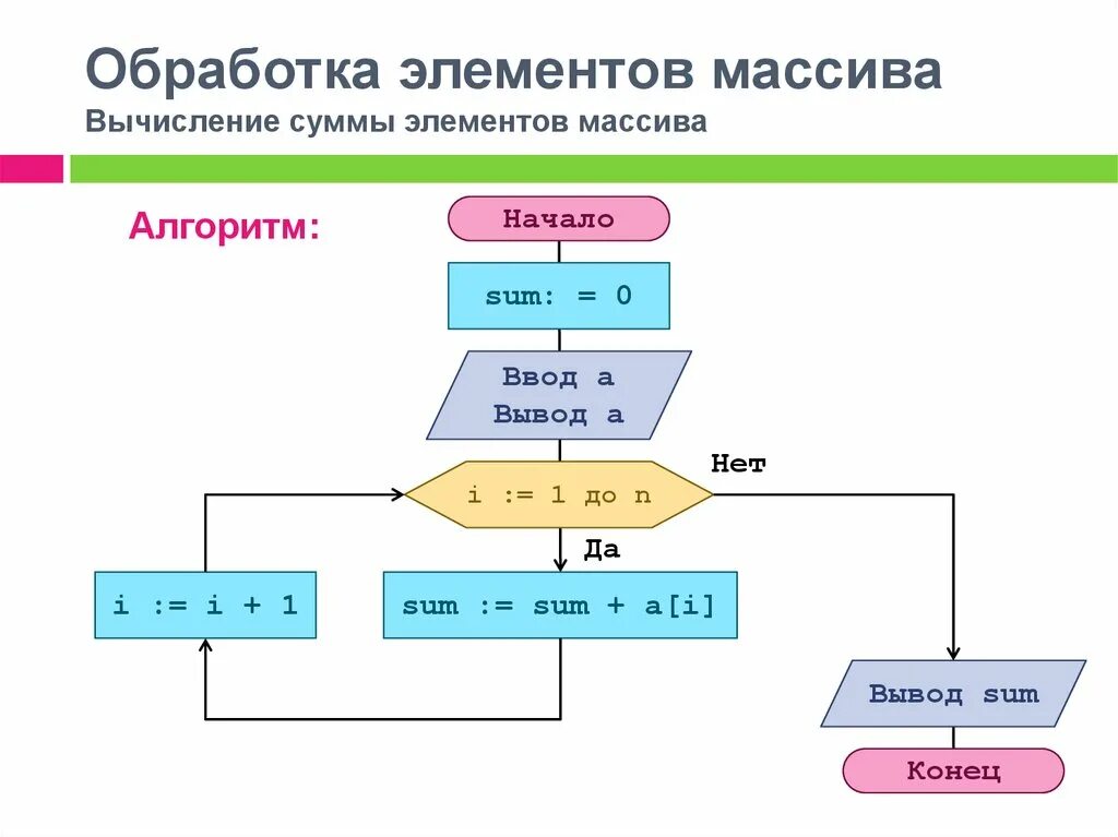 Целое равно сумме элементов. Блок-схему: сумму элементов одномерного массива. Блок схема вычисления суммы элементов массива. Нахождение суммы элементов массива блок схема. Вычислить среднее арифметическое элемента массива блок схема.