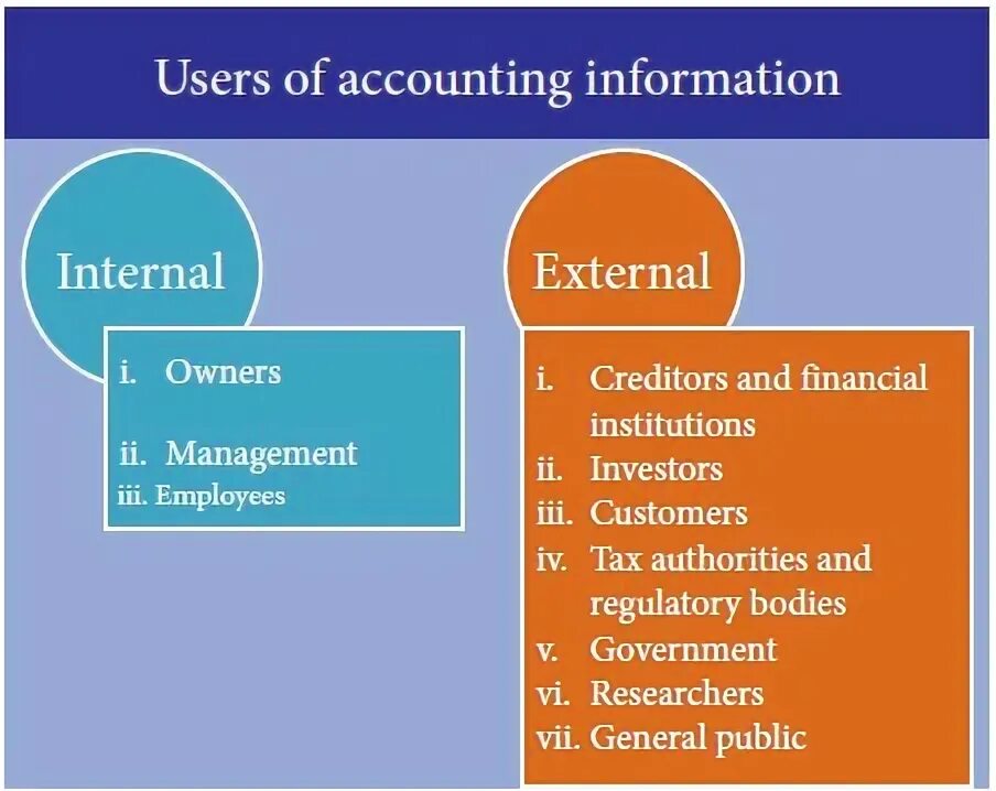 Internal что значит. Users of Accounting information. Uses of Accounting information. External users Accounting. Internal information.