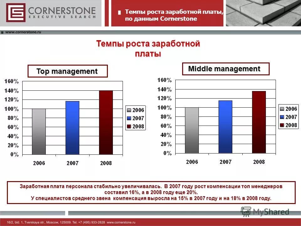 темпы роста оплаты труда