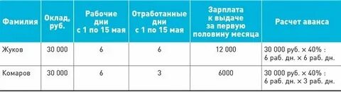 Сколько процентов аванс в школе