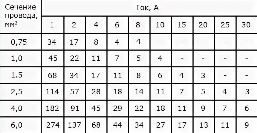 Ток 10а сечение провода. Сечение кабеля по мощности 12 вольт постоянного тока. Сечение проводов по мощности 12 вольт постоянного тока. Сечение кабеля по мощности таблица 12 вольт постоянного напряжения. Сечение провода по току 12 вольт.