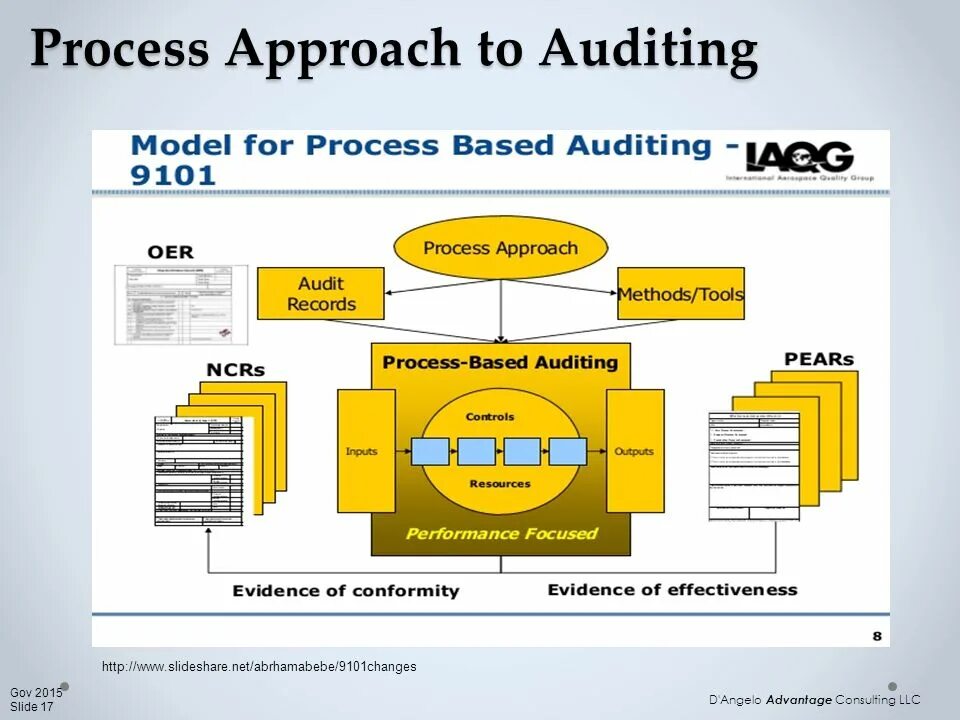 Process Definition in ISO 9001. To approach. Process approach картинки. Process approach to Management.