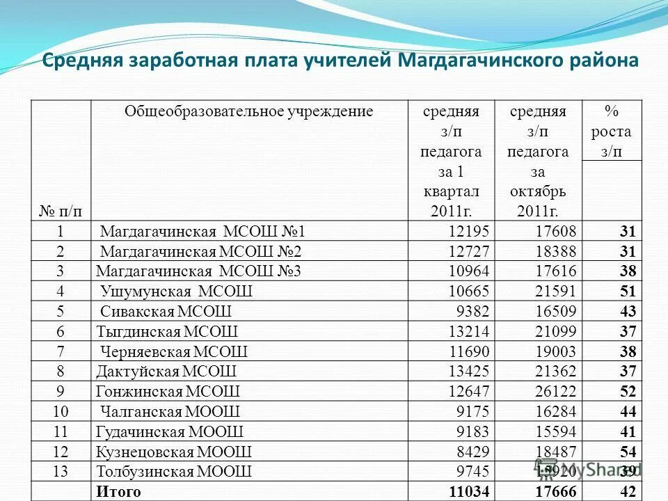 Какая заработная плата у учителей. Средняя заработная плата. заработная плата учителя. какой оклад у учителя. средняя зп учителя.