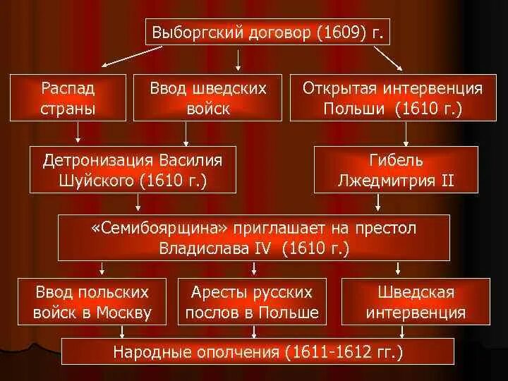 Польско-шведская интервенция (1609–1610 гг. Шведская интервенция в годы смуты карта. Интервенция во времена смуты. Интервенция во времена смуты. Разгром польских интервентов в москве 1612.