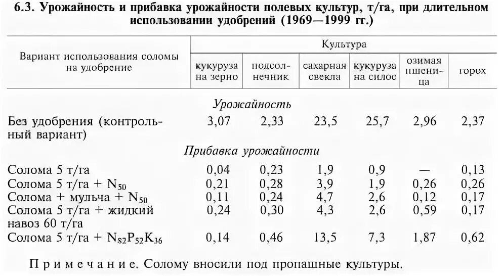 В урожайность с м2