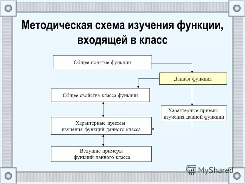 Функции входит также