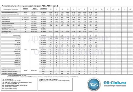 Рейтинг масла 5w40 2023 года