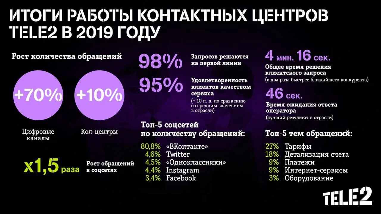 Телефоны центр теле 2. Теле2 звонки. компания tele2. tele2 презентация. теле2 2020.